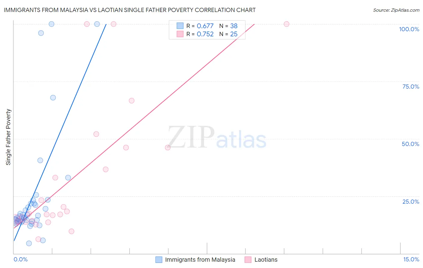 Immigrants from Malaysia vs Laotian Single Father Poverty
