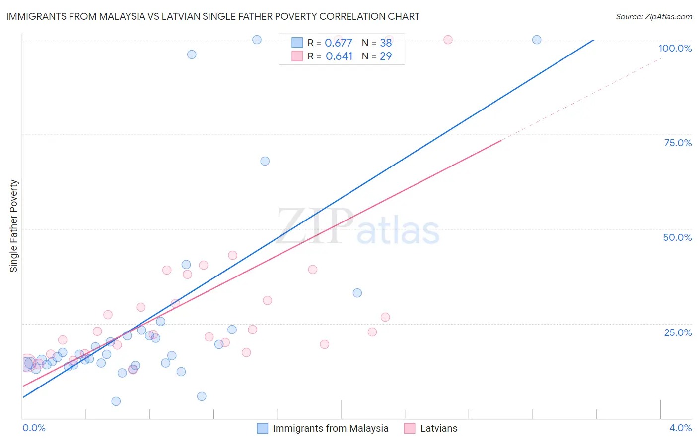 Immigrants from Malaysia vs Latvian Single Father Poverty
