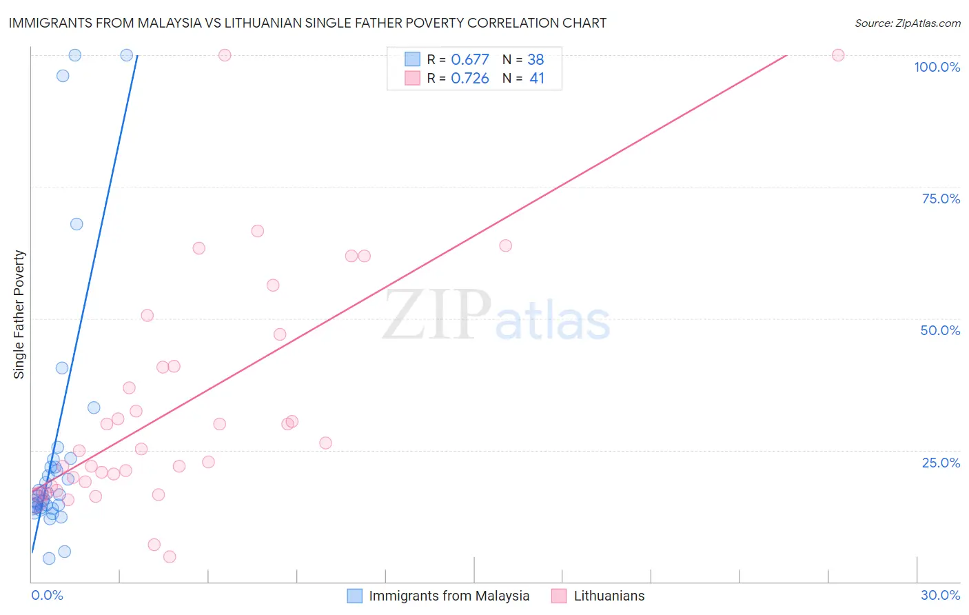 Immigrants from Malaysia vs Lithuanian Single Father Poverty