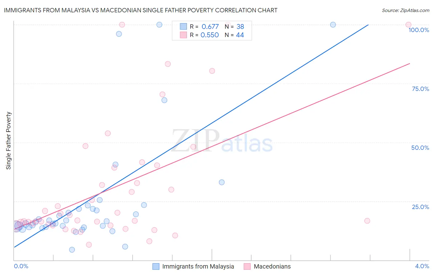 Immigrants from Malaysia vs Macedonian Single Father Poverty