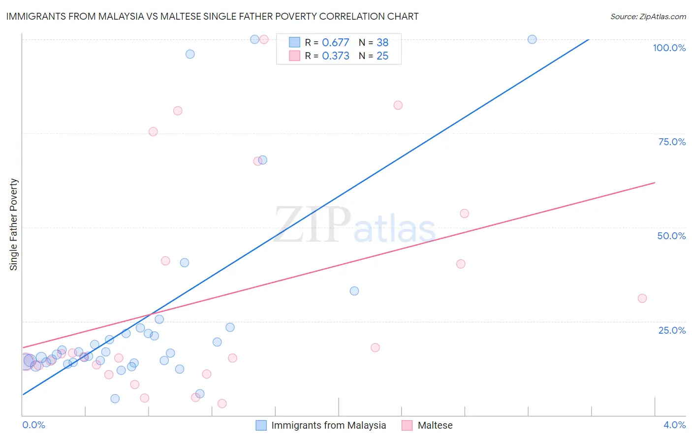 Immigrants from Malaysia vs Maltese Single Father Poverty