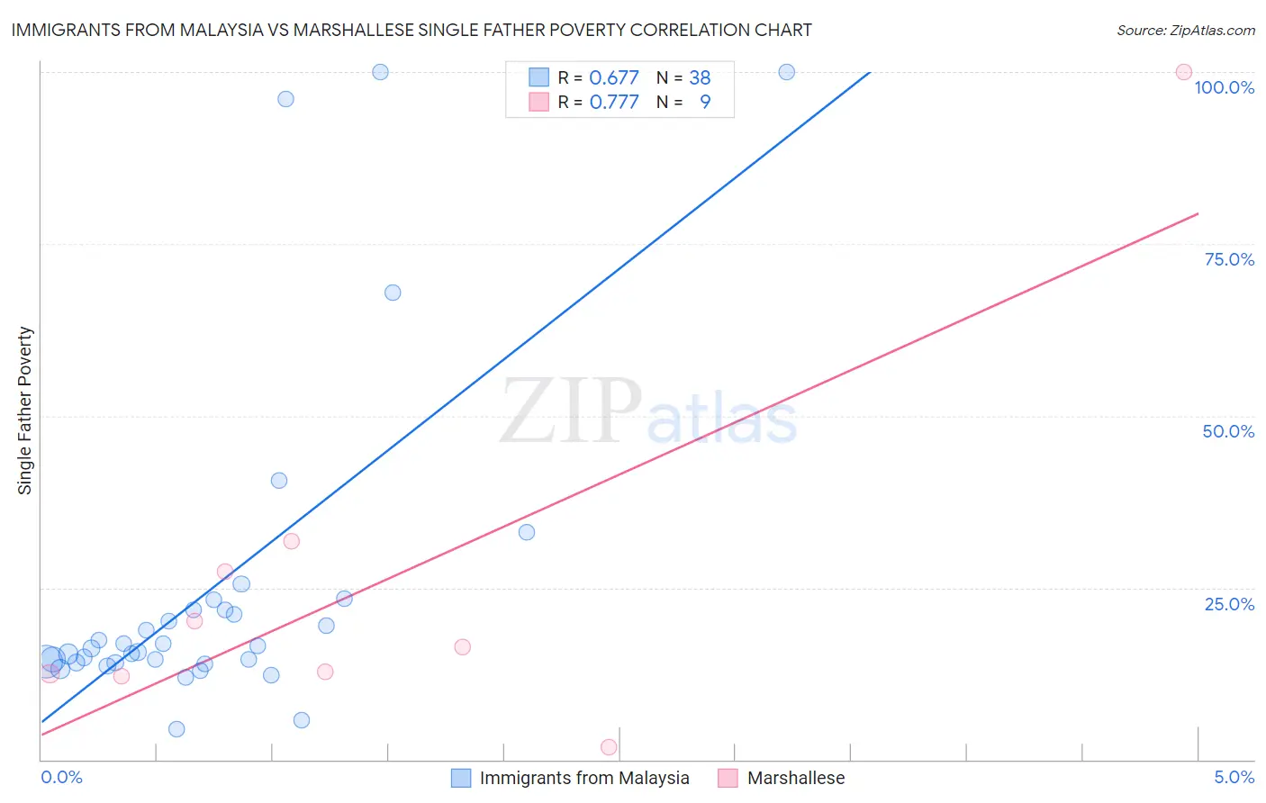 Immigrants from Malaysia vs Marshallese Single Father Poverty