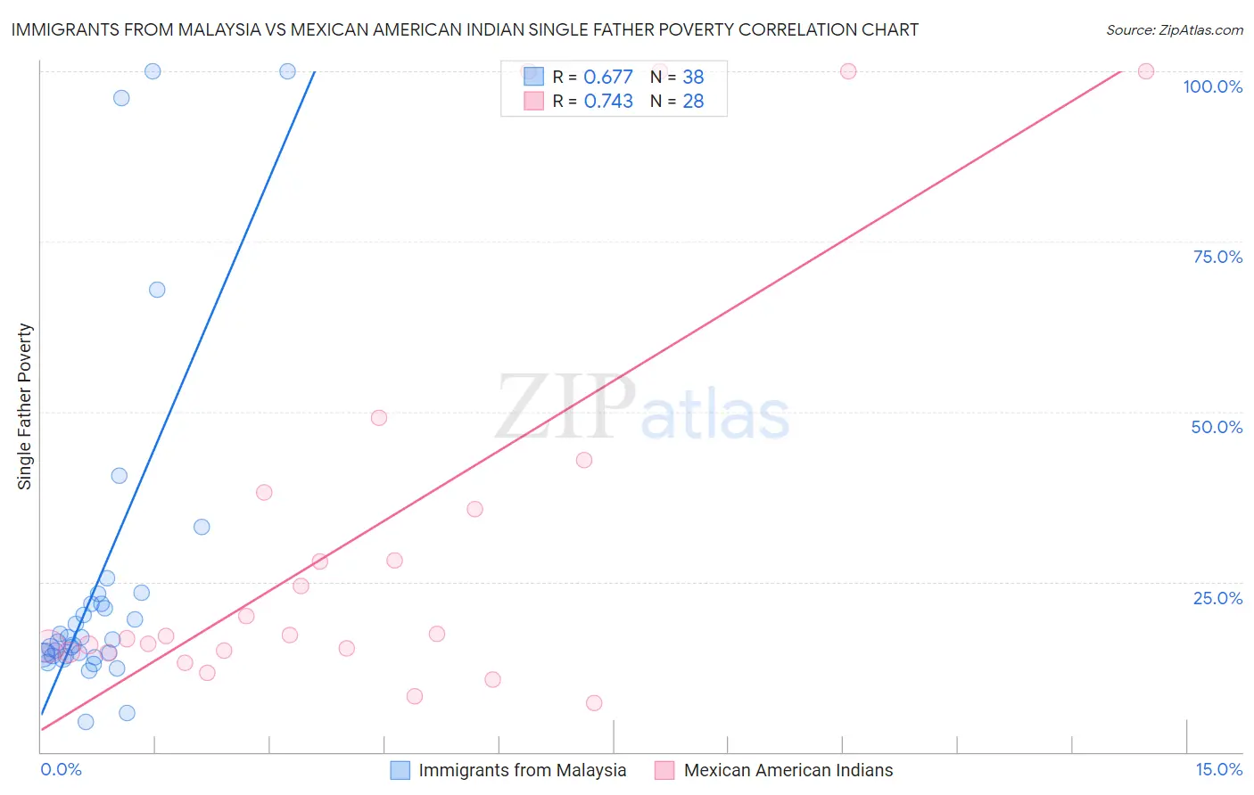 Immigrants from Malaysia vs Mexican American Indian Single Father Poverty