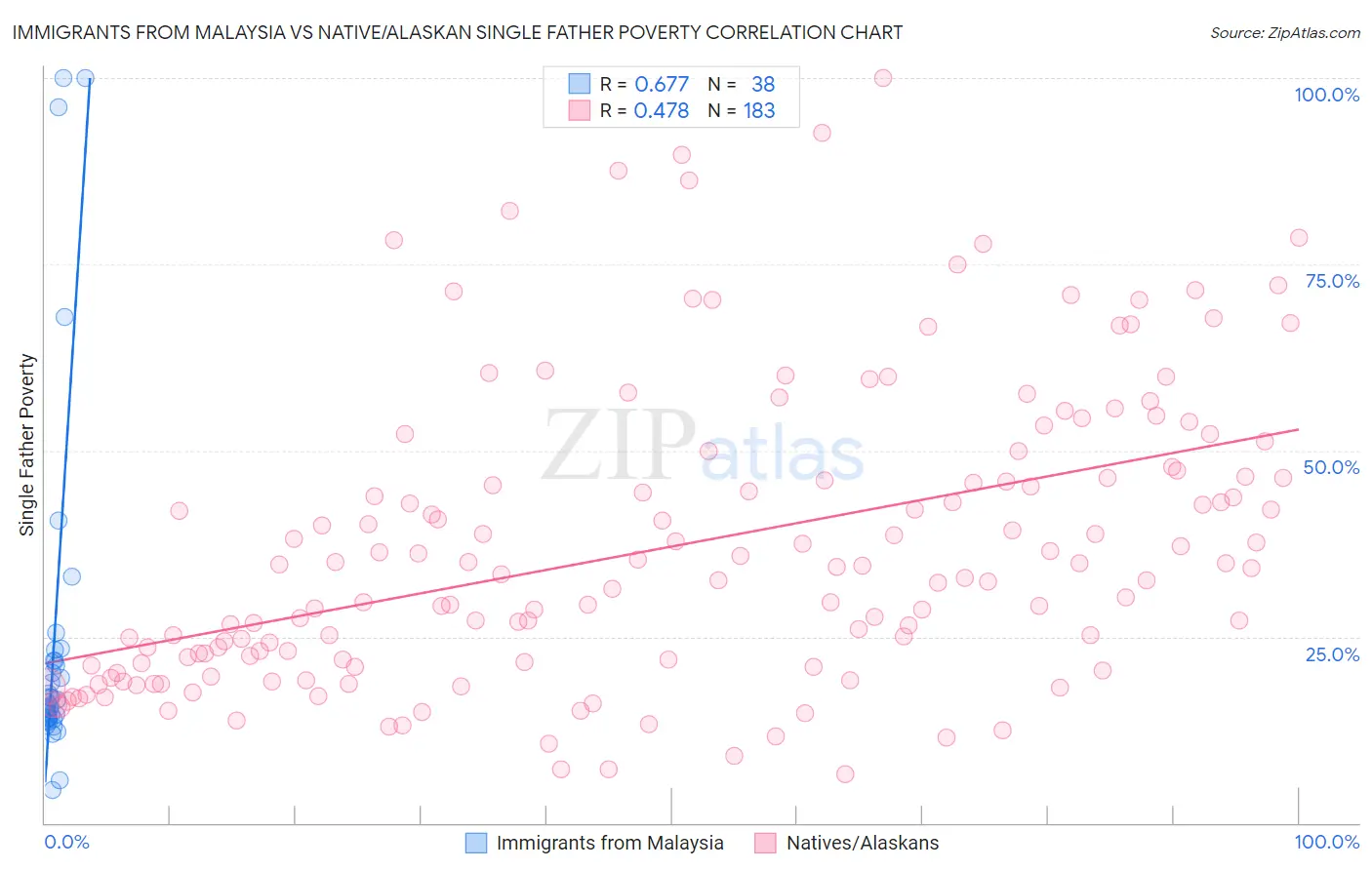 Immigrants from Malaysia vs Native/Alaskan Single Father Poverty