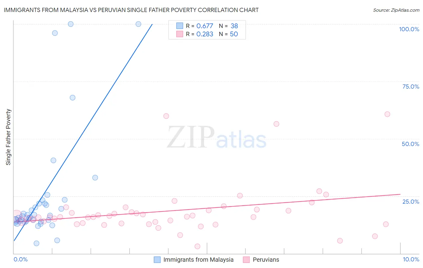 Immigrants from Malaysia vs Peruvian Single Father Poverty