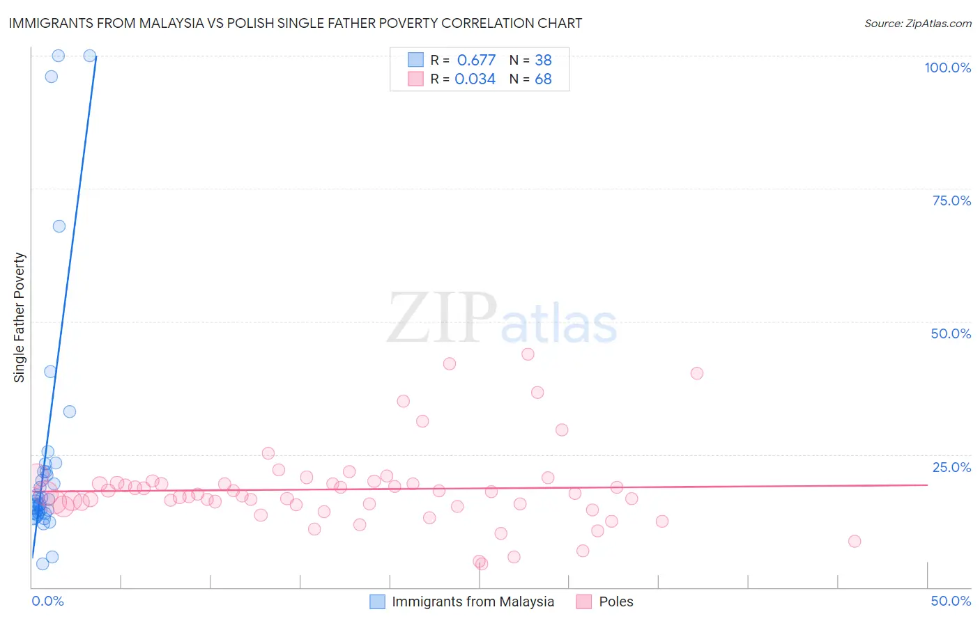 Immigrants from Malaysia vs Polish Single Father Poverty