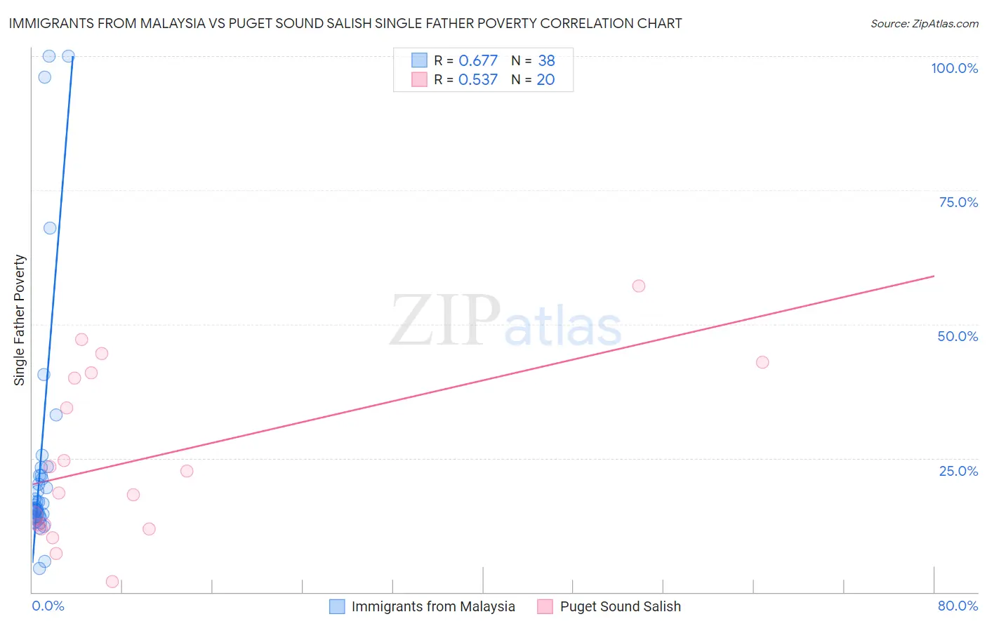 Immigrants from Malaysia vs Puget Sound Salish Single Father Poverty