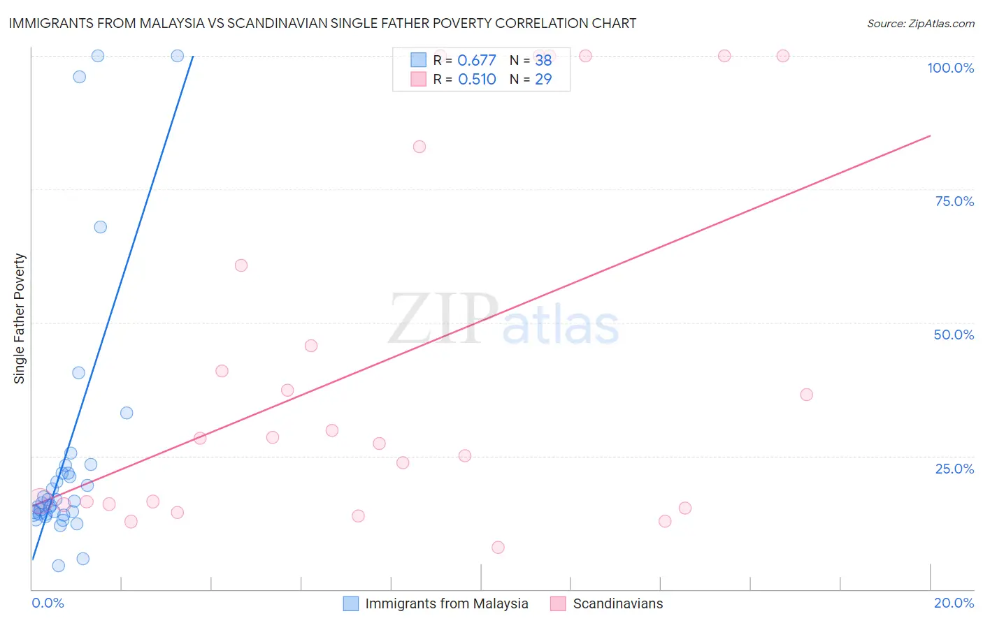 Immigrants from Malaysia vs Scandinavian Single Father Poverty