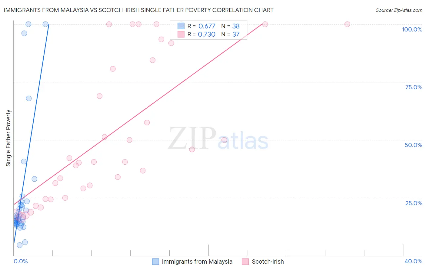 Immigrants from Malaysia vs Scotch-Irish Single Father Poverty