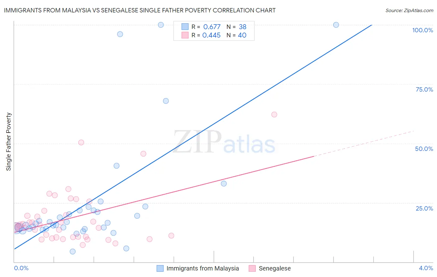 Immigrants from Malaysia vs Senegalese Single Father Poverty