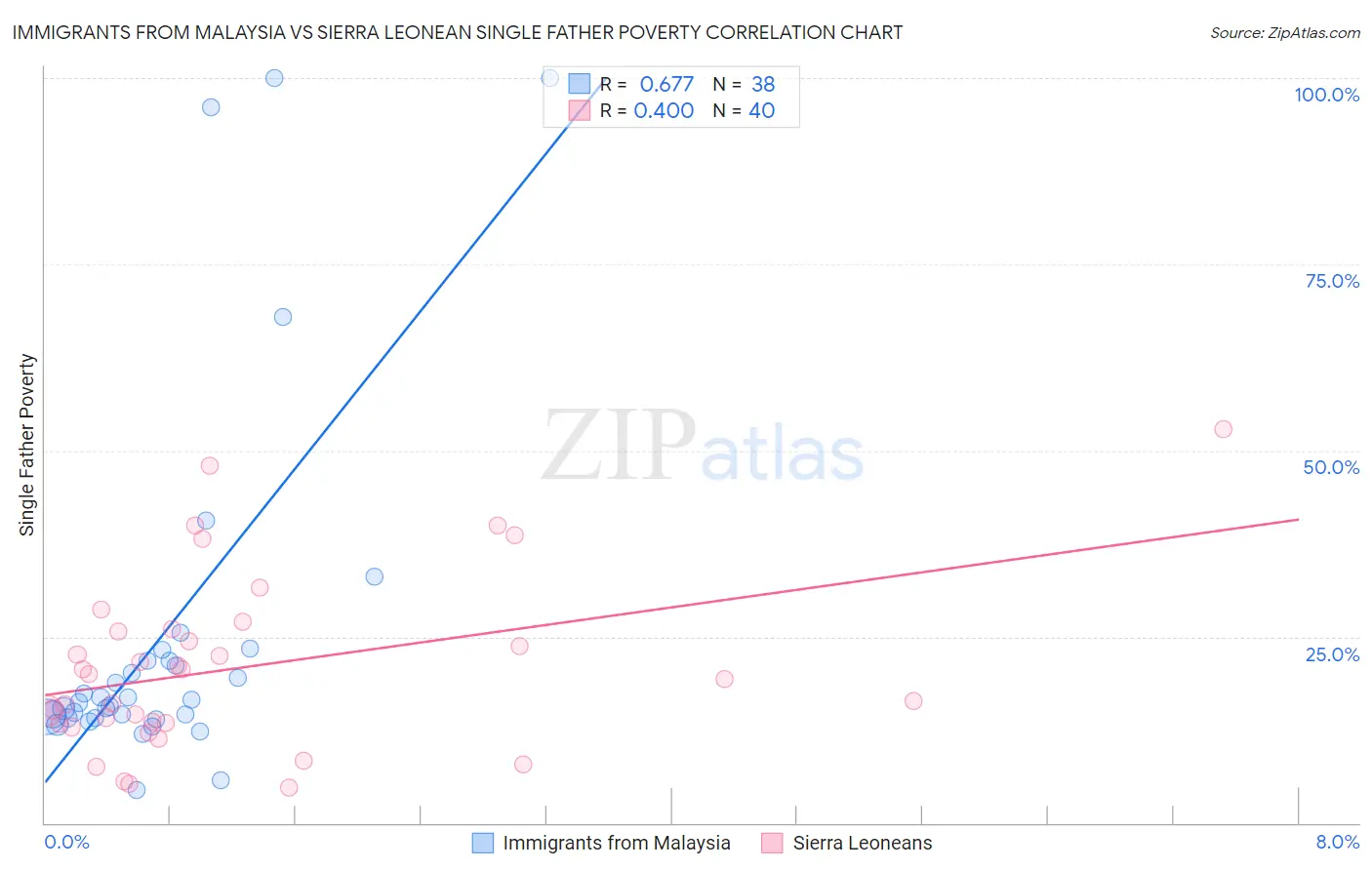 Immigrants from Malaysia vs Sierra Leonean Single Father Poverty