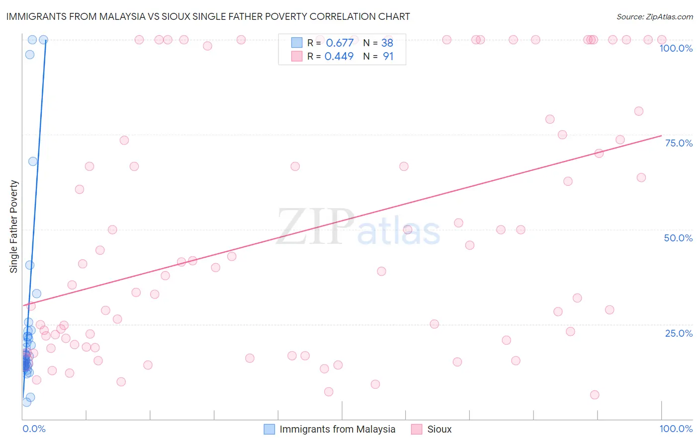 Immigrants from Malaysia vs Sioux Single Father Poverty