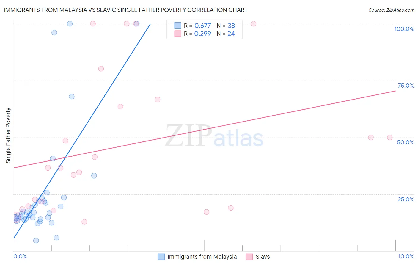 Immigrants from Malaysia vs Slavic Single Father Poverty