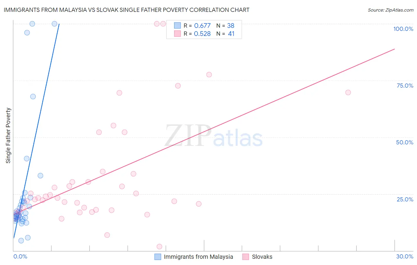 Immigrants from Malaysia vs Slovak Single Father Poverty