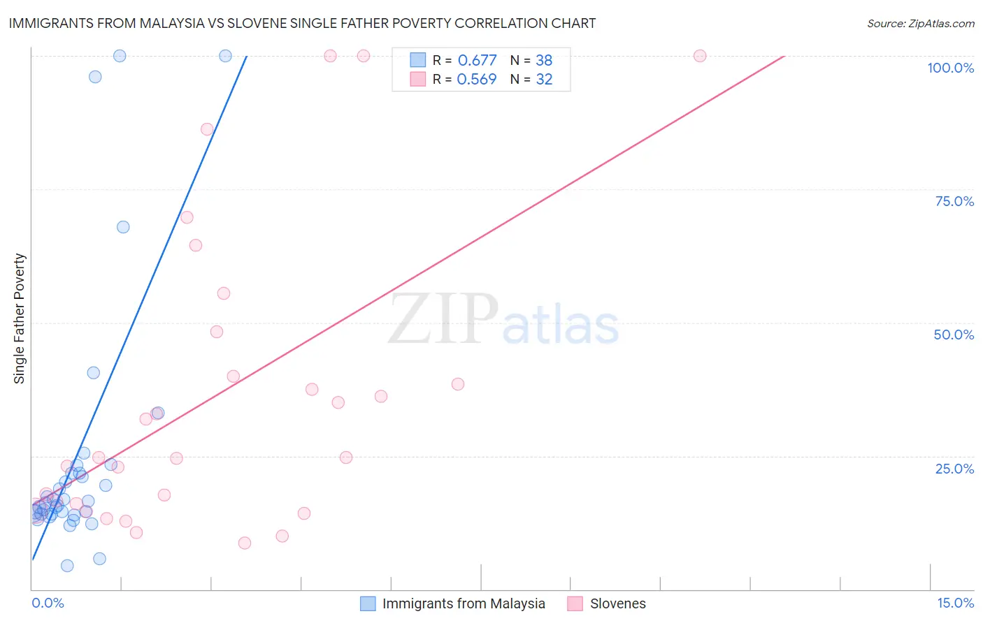 Immigrants from Malaysia vs Slovene Single Father Poverty