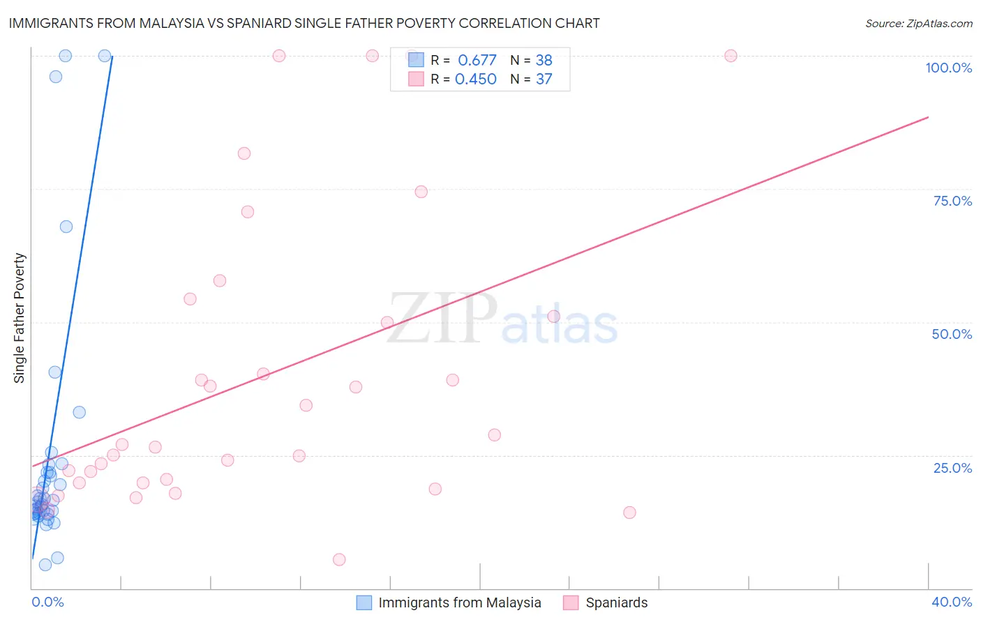 Immigrants from Malaysia vs Spaniard Single Father Poverty