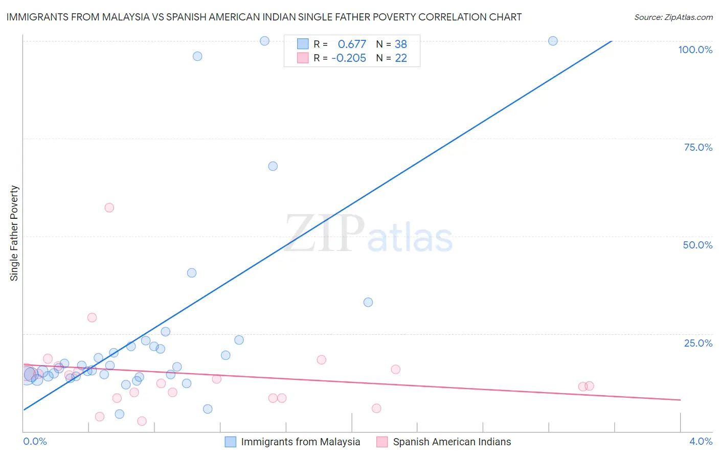 Immigrants from Malaysia vs Spanish American Indian Single Father Poverty