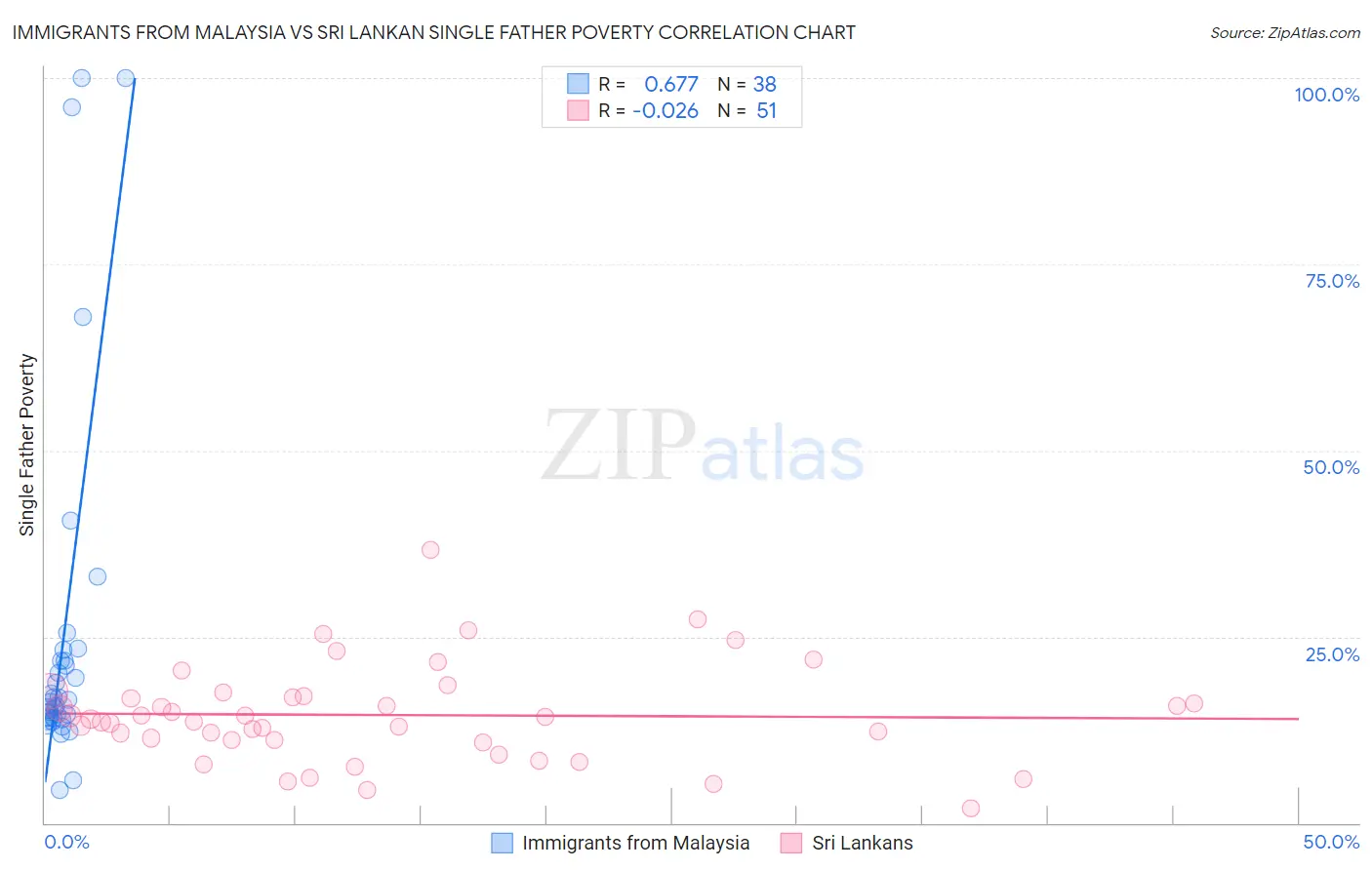 Immigrants from Malaysia vs Sri Lankan Single Father Poverty