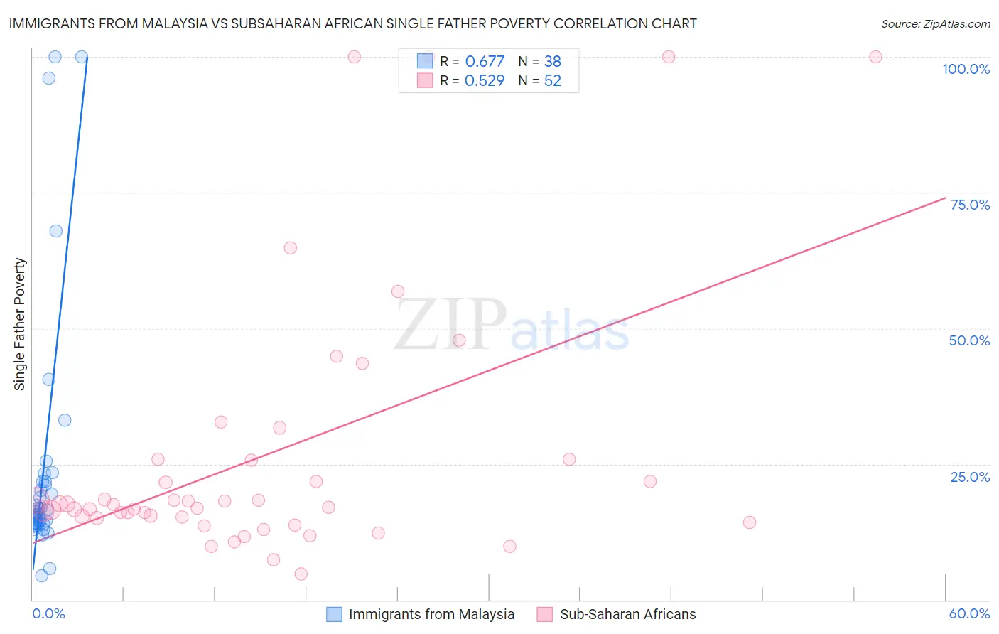 Immigrants from Malaysia vs Subsaharan African Single Father Poverty