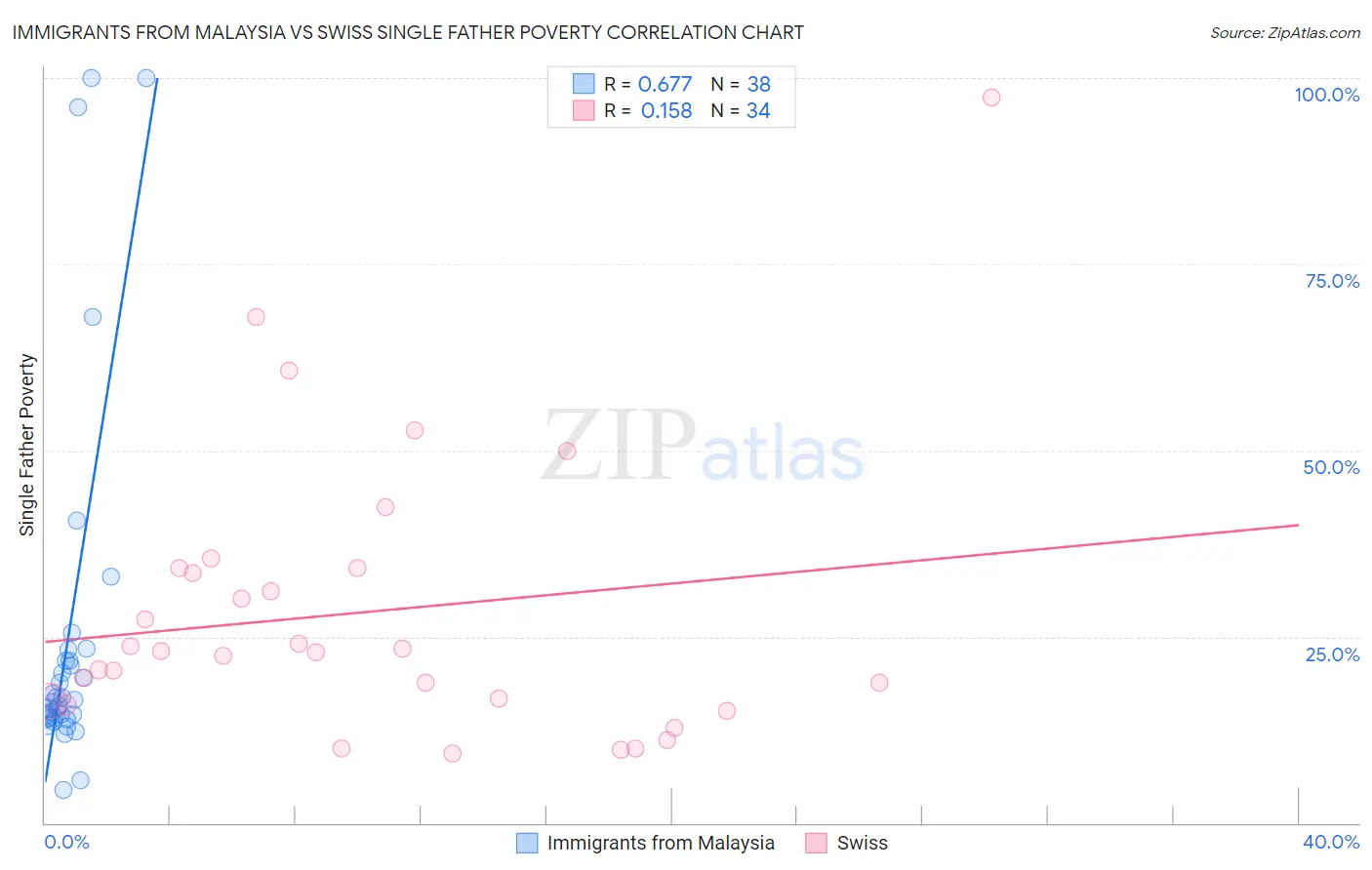 Immigrants from Malaysia vs Swiss Single Father Poverty