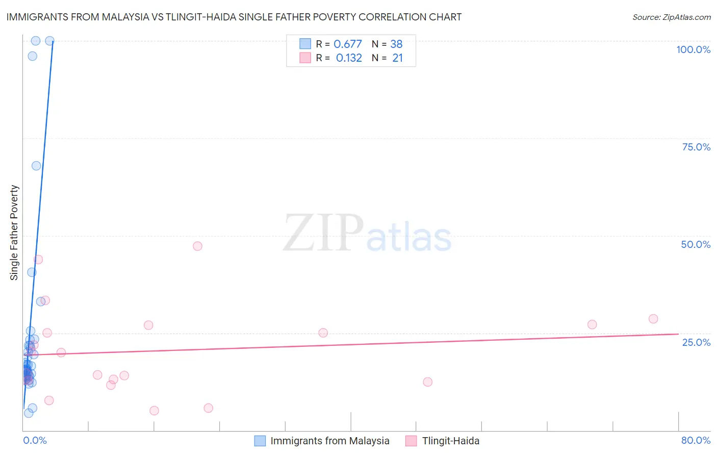 Immigrants from Malaysia vs Tlingit-Haida Single Father Poverty