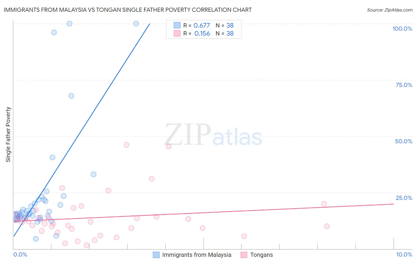 Immigrants from Malaysia vs Tongan Single Father Poverty