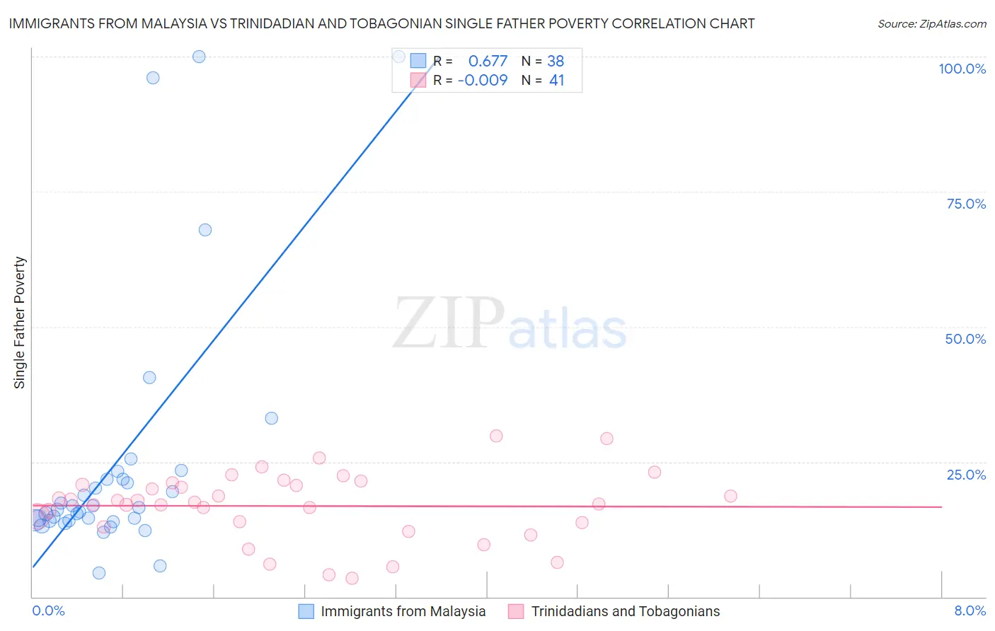 Immigrants from Malaysia vs Trinidadian and Tobagonian Single Father Poverty