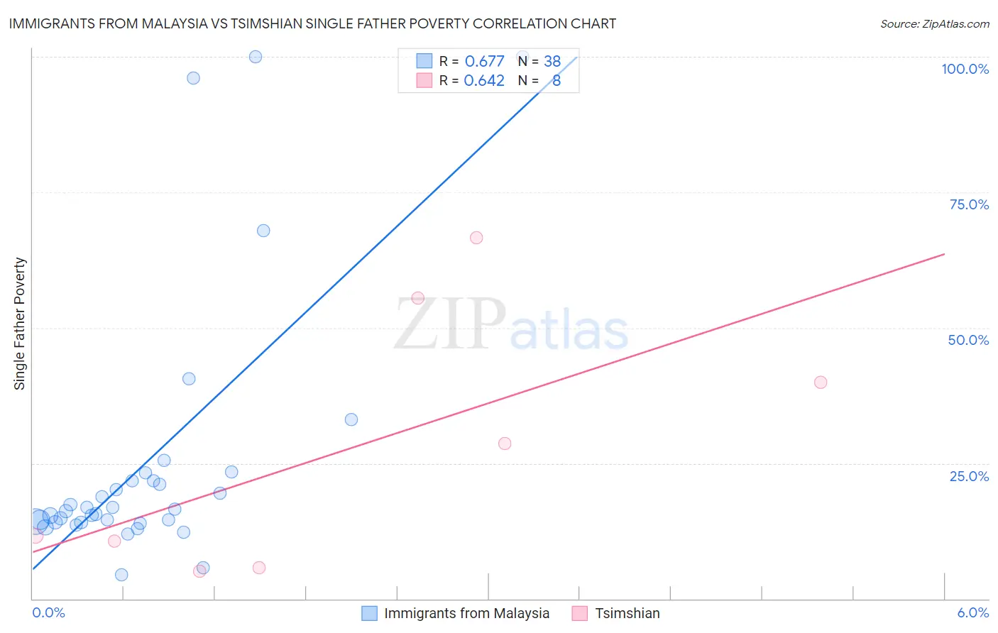 Immigrants from Malaysia vs Tsimshian Single Father Poverty