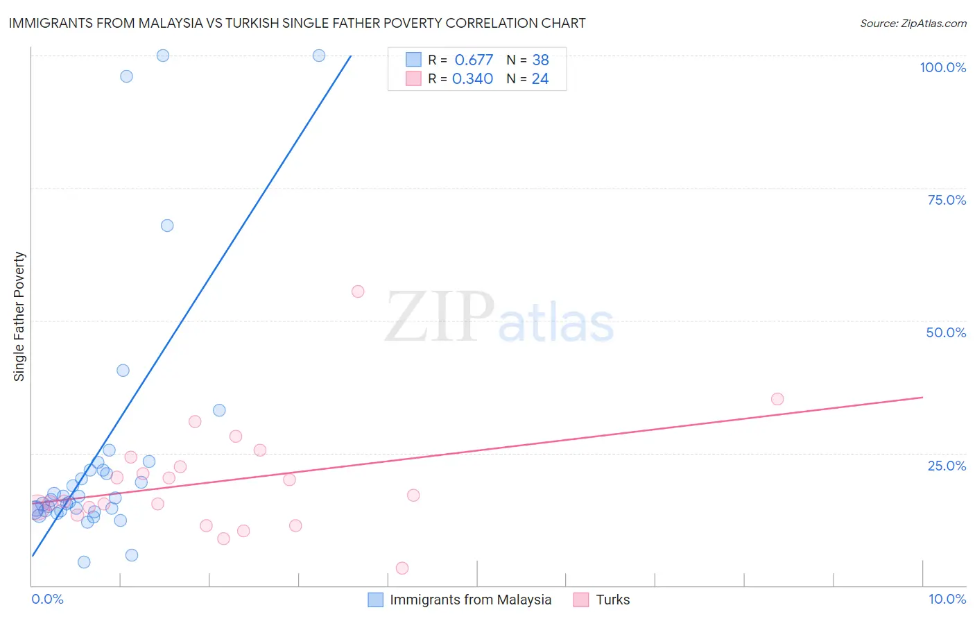 Immigrants from Malaysia vs Turkish Single Father Poverty