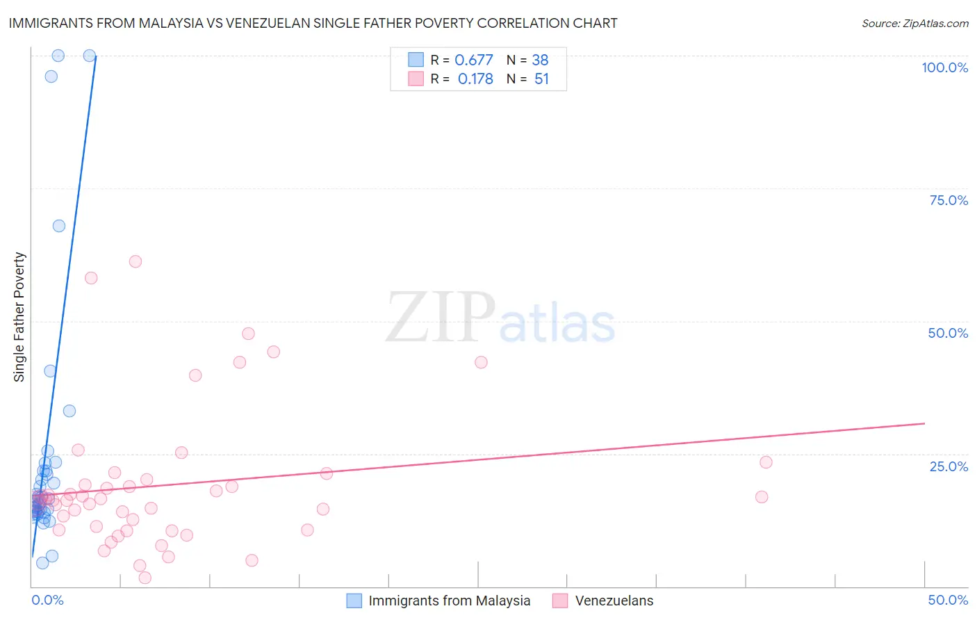 Immigrants from Malaysia vs Venezuelan Single Father Poverty