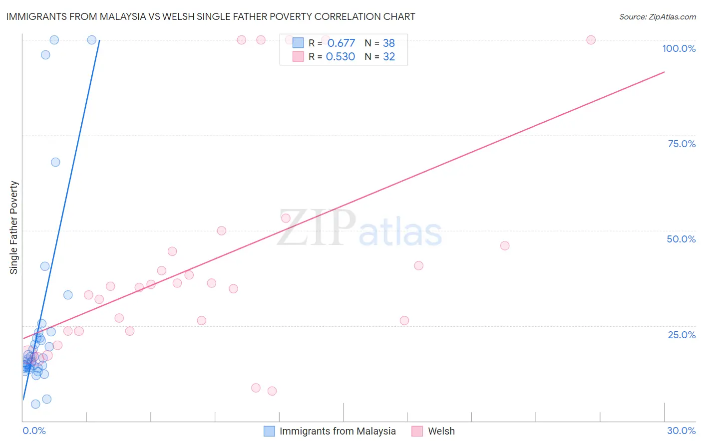 Immigrants from Malaysia vs Welsh Single Father Poverty