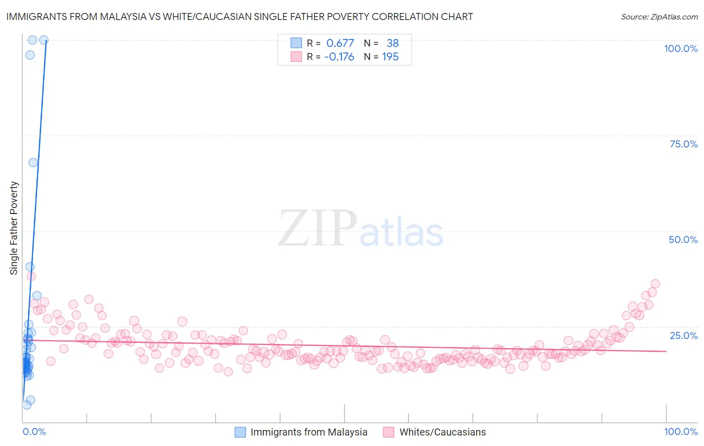 Immigrants from Malaysia vs White/Caucasian Single Father Poverty