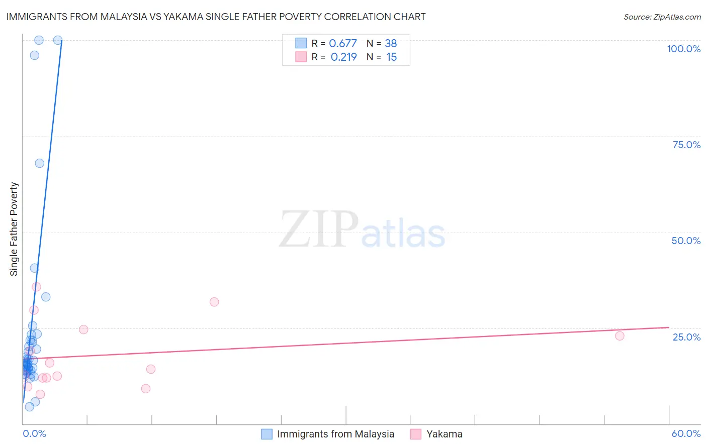 Immigrants from Malaysia vs Yakama Single Father Poverty