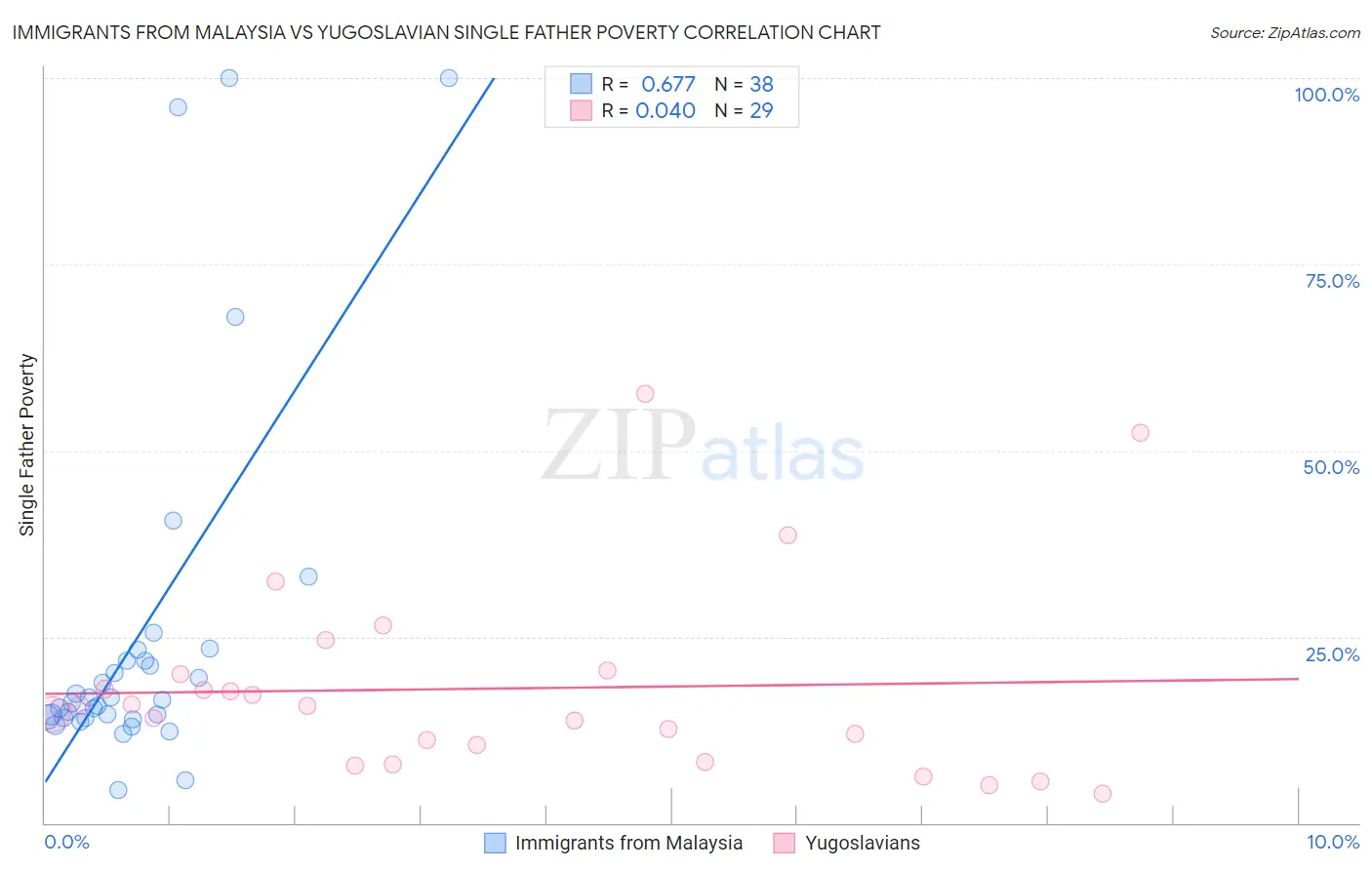 Immigrants from Malaysia vs Yugoslavian Single Father Poverty