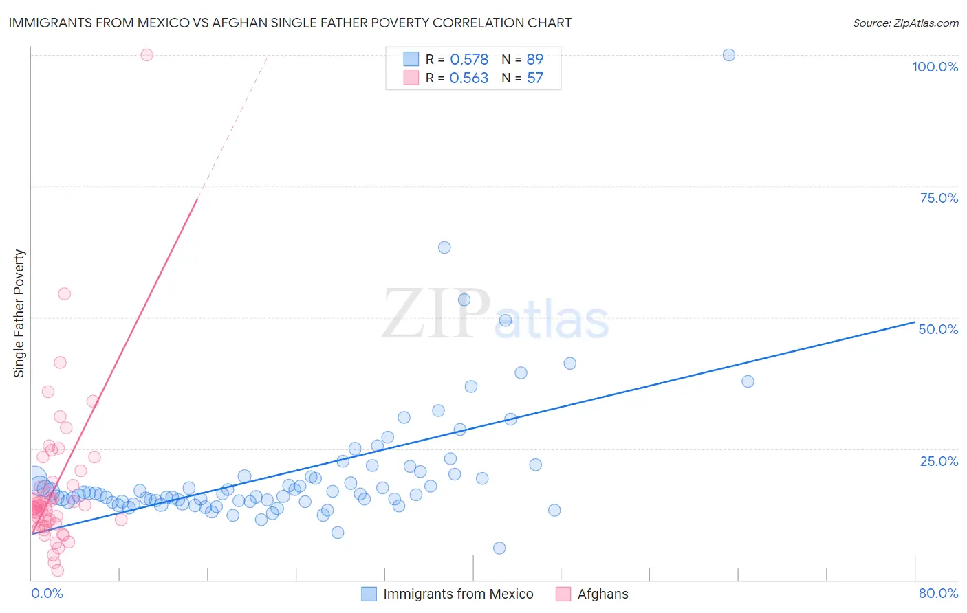 Immigrants from Mexico vs Afghan Single Father Poverty