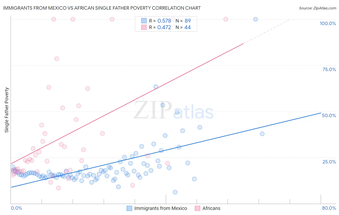Immigrants from Mexico vs African Single Father Poverty