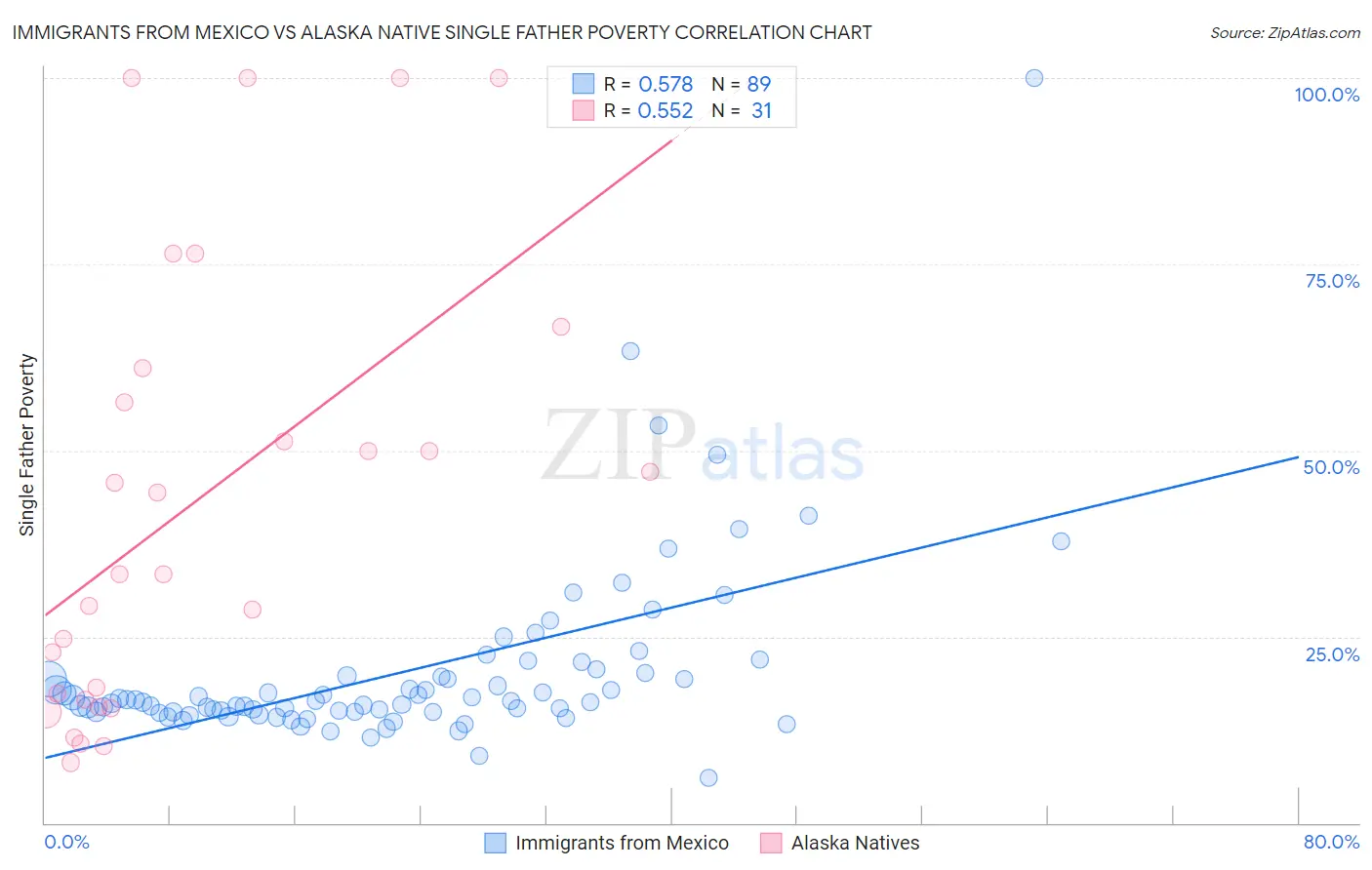 Immigrants from Mexico vs Alaska Native Single Father Poverty