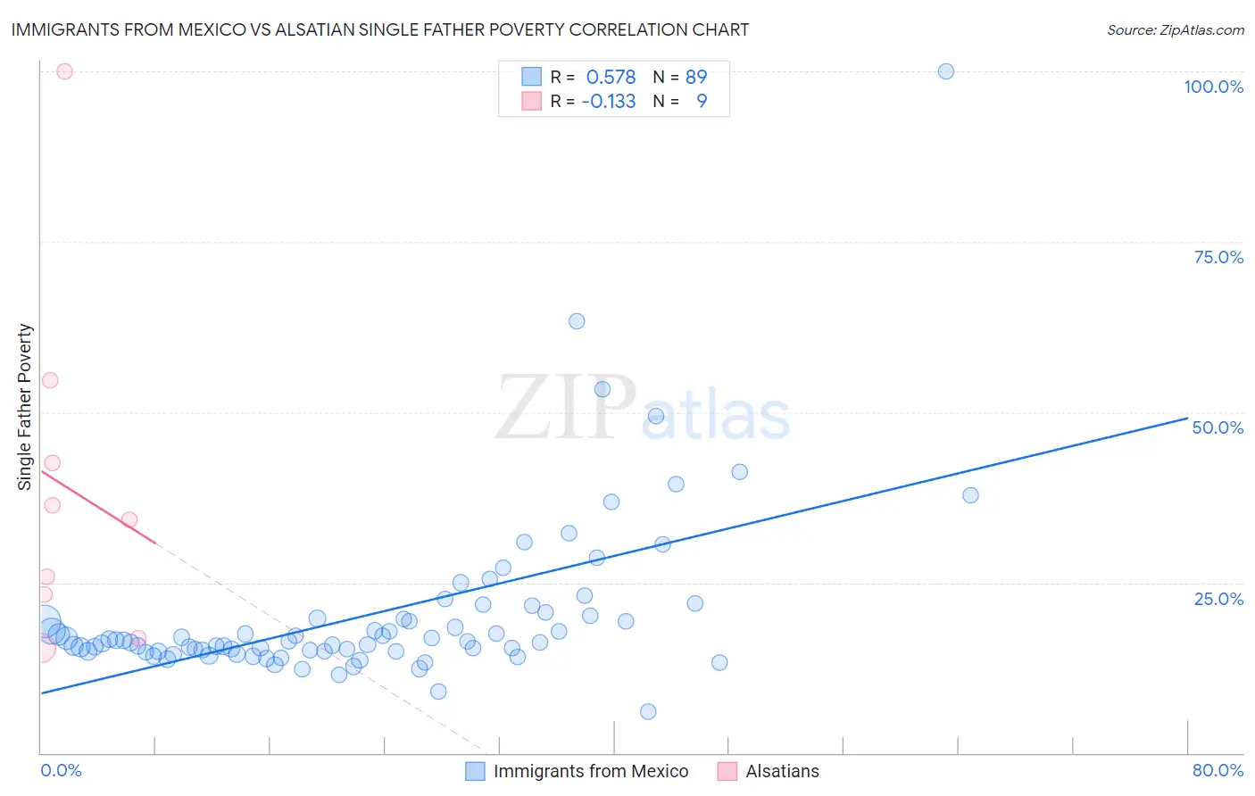 Immigrants from Mexico vs Alsatian Single Father Poverty