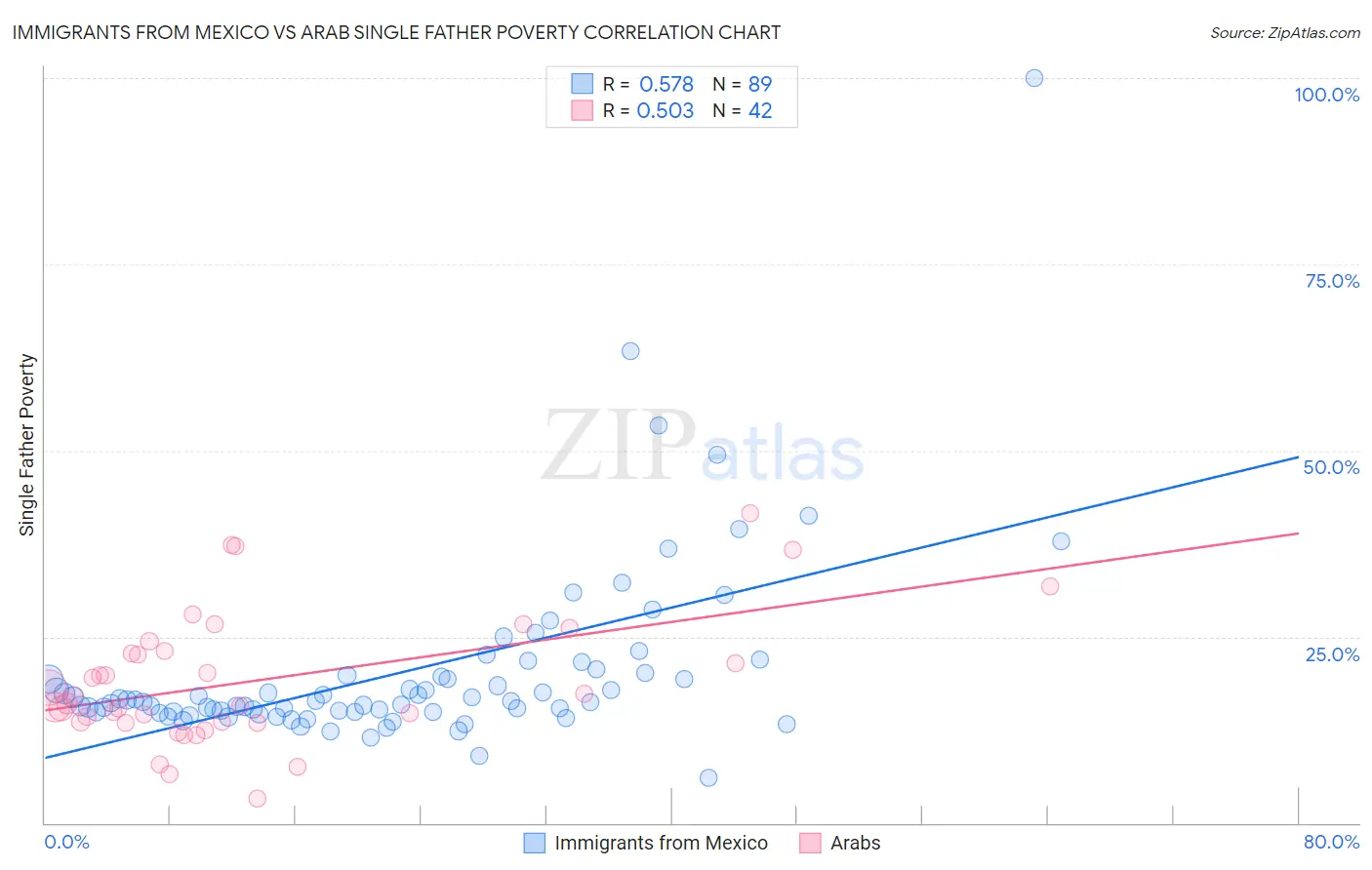 Immigrants from Mexico vs Arab Single Father Poverty