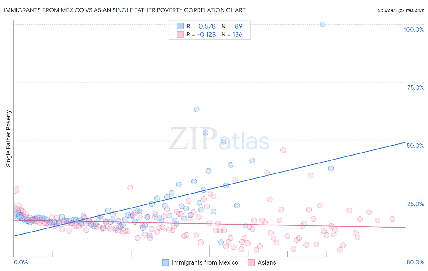 Immigrants from Mexico vs Asian Single Father Poverty