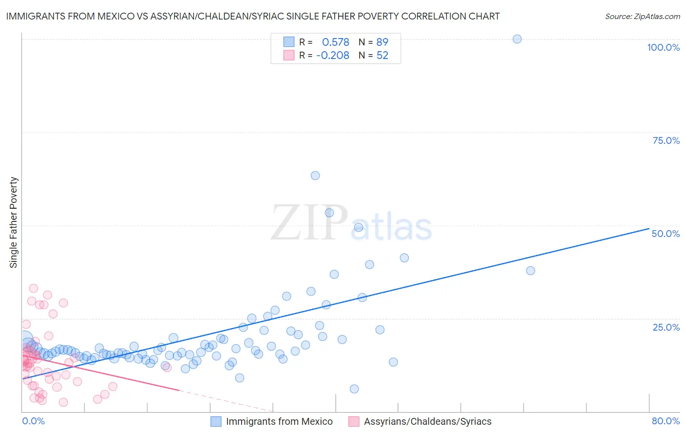 Immigrants from Mexico vs Assyrian/Chaldean/Syriac Single Father Poverty
