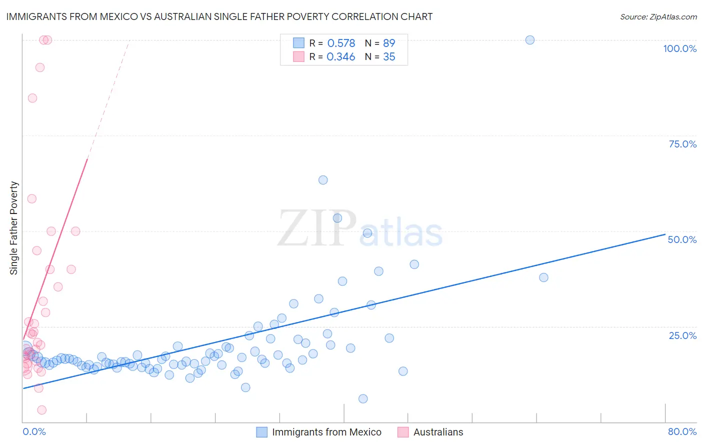 Immigrants from Mexico vs Australian Single Father Poverty