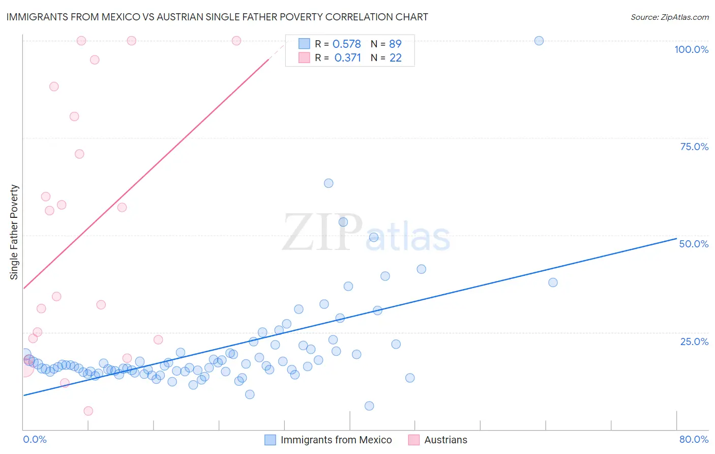 Immigrants from Mexico vs Austrian Single Father Poverty