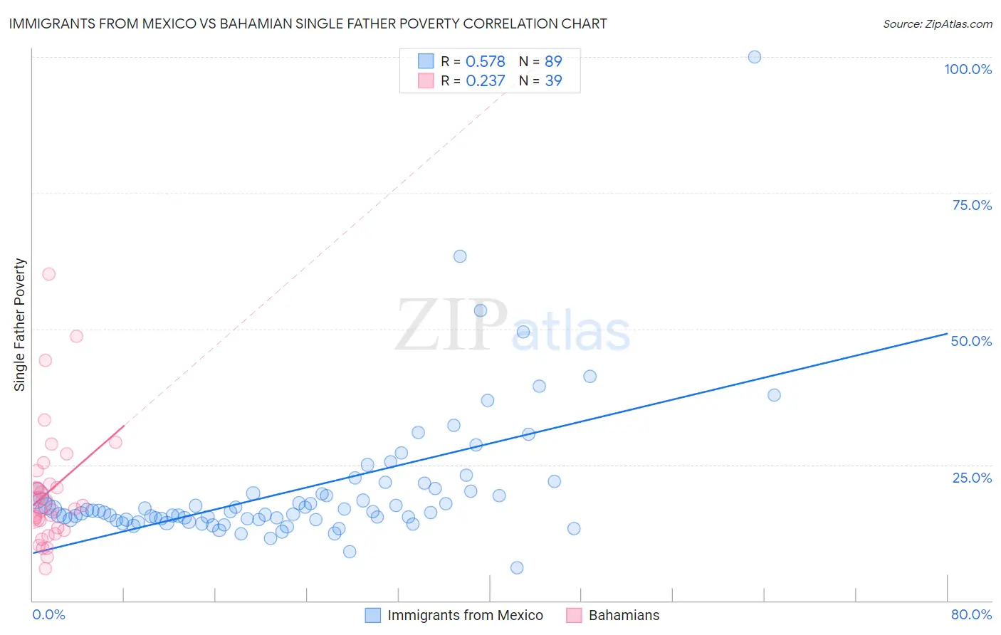 Immigrants from Mexico vs Bahamian Single Father Poverty