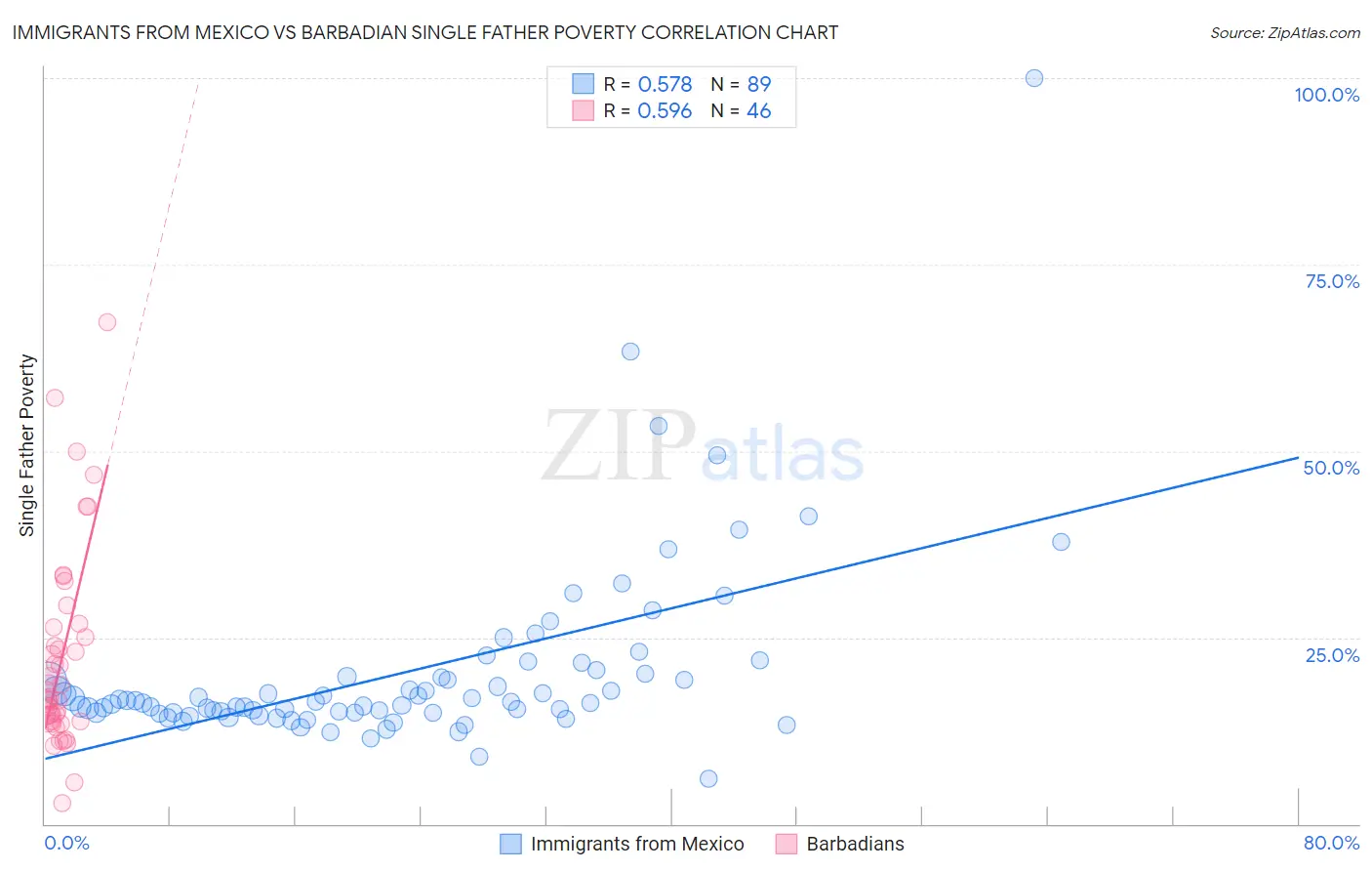 Immigrants from Mexico vs Barbadian Single Father Poverty