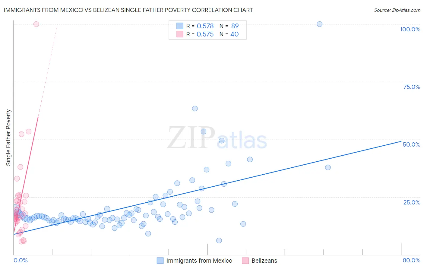 Immigrants from Mexico vs Belizean Single Father Poverty