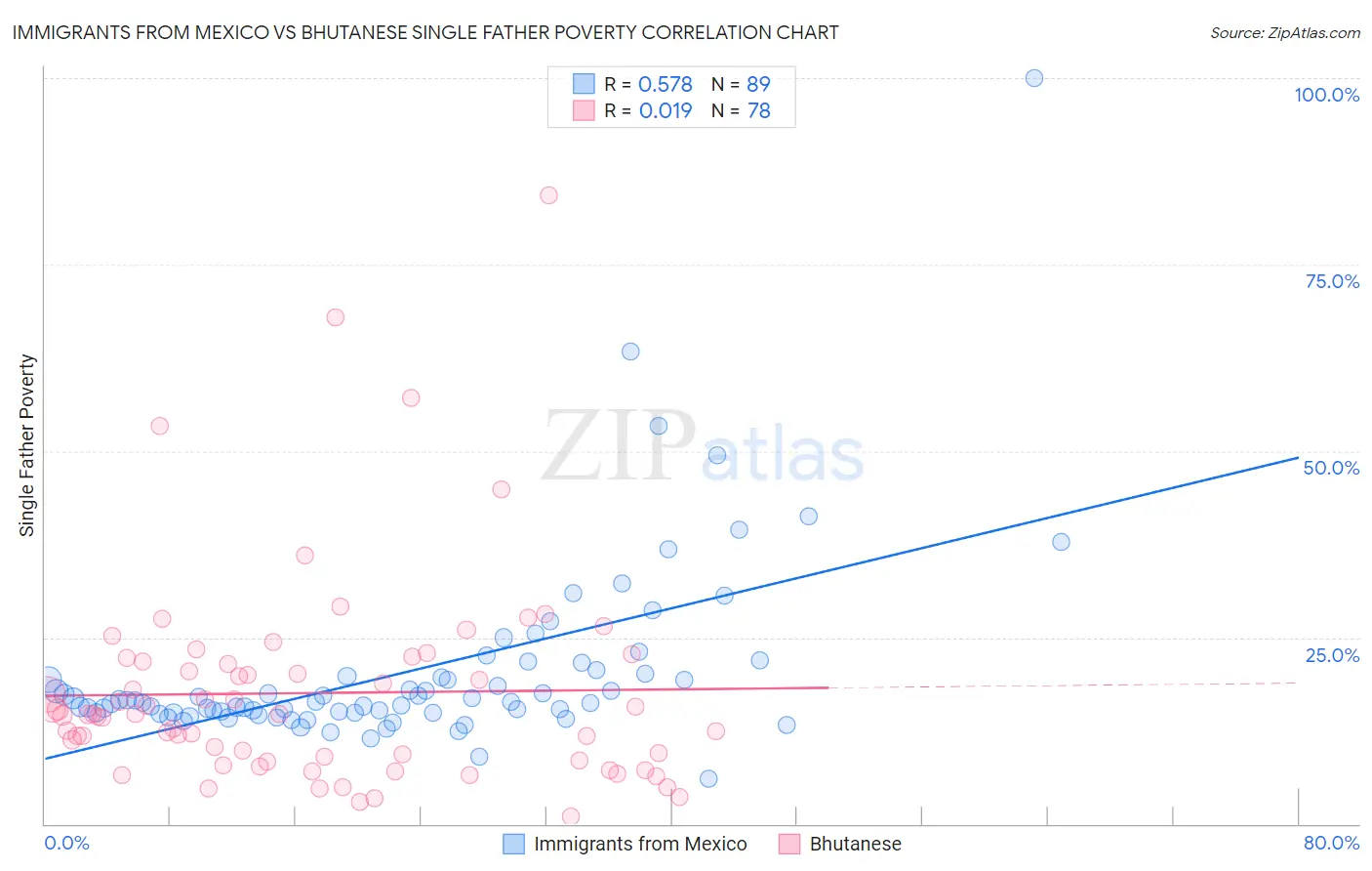 Immigrants from Mexico vs Bhutanese Single Father Poverty
