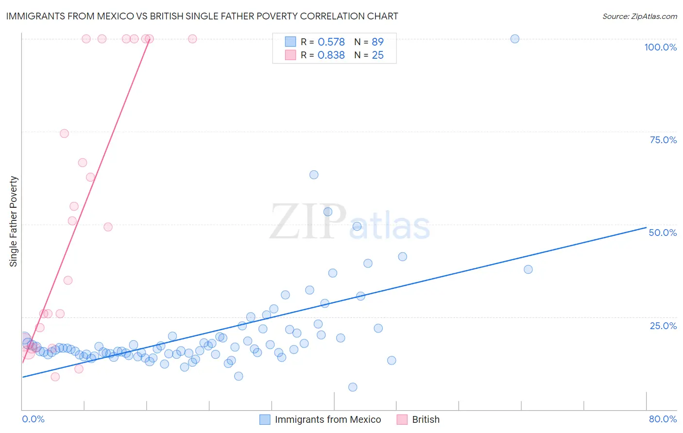 Immigrants from Mexico vs British Single Father Poverty