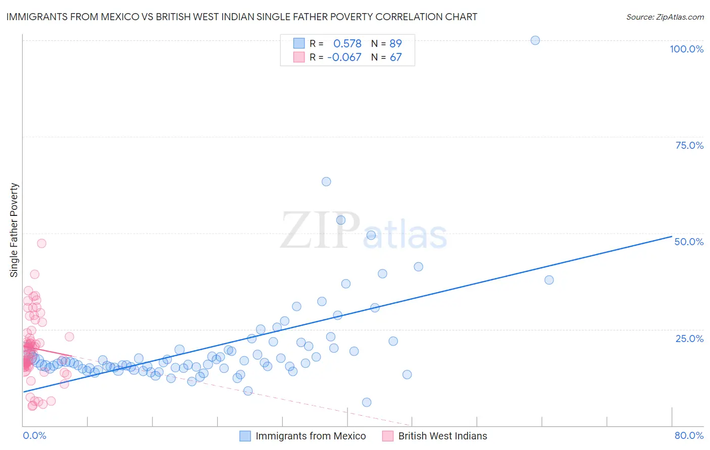 Immigrants from Mexico vs British West Indian Single Father Poverty