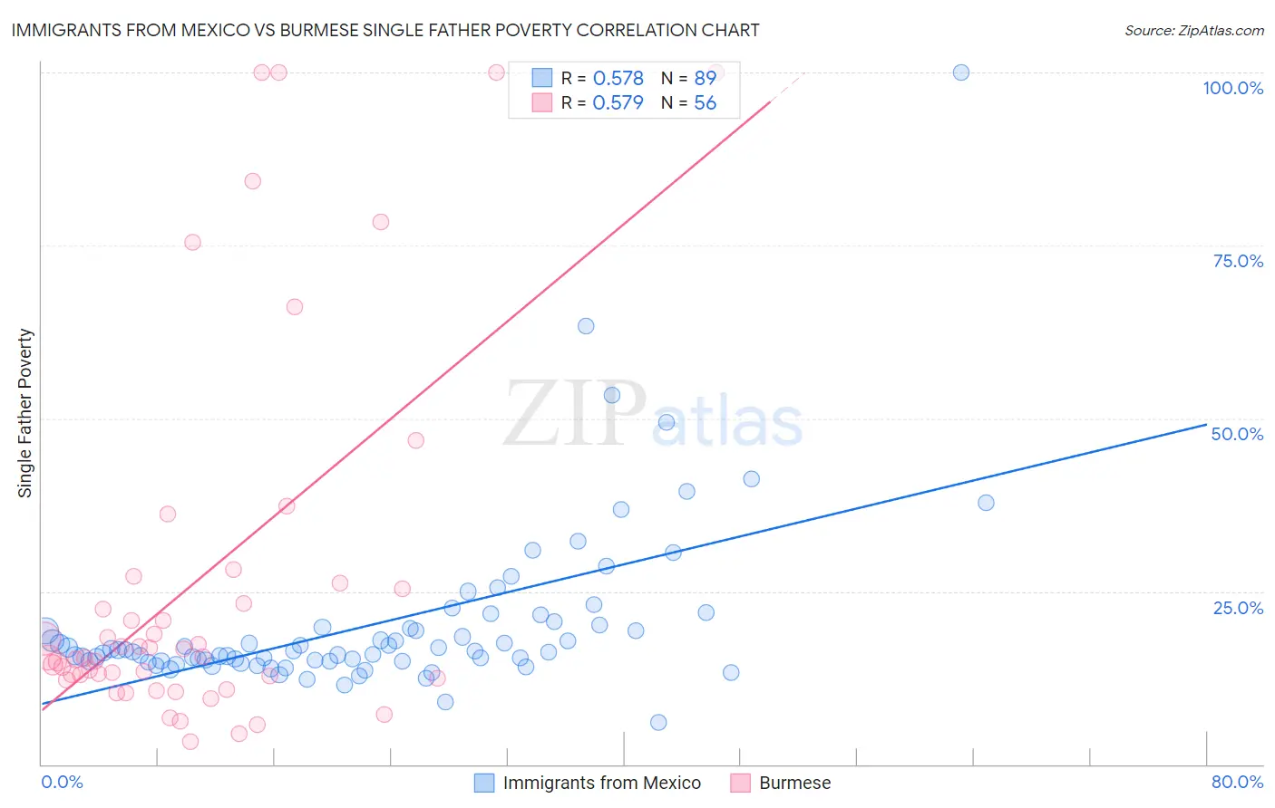 Immigrants from Mexico vs Burmese Single Father Poverty